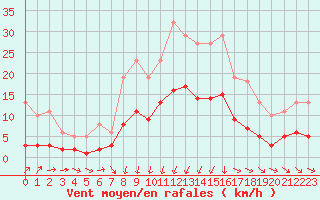 Courbe de la force du vent pour Cabestany (66)