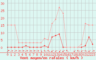 Courbe de la force du vent pour Potes / Torre del Infantado (Esp)