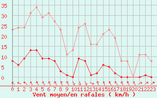 Courbe de la force du vent pour Roujan (34)