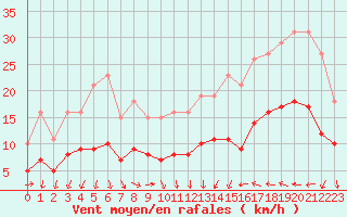 Courbe de la force du vent pour Cabestany (66)