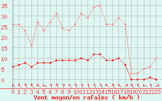 Courbe de la force du vent pour Puissalicon (34)