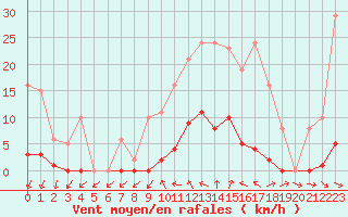 Courbe de la force du vent pour Vias (34)