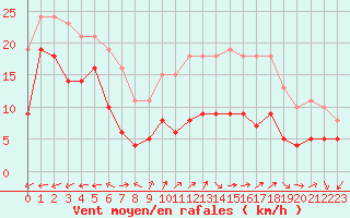Courbe de la force du vent pour Castres-Nord (81)