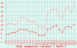 Courbe de la force du vent pour Petiville (76)