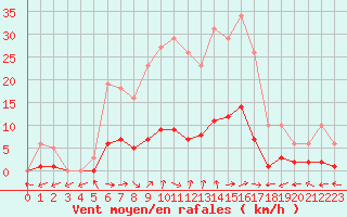 Courbe de la force du vent pour Six-Fours (83)