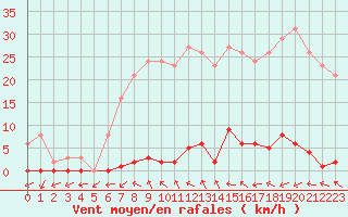 Courbe de la force du vent pour Berson (33)