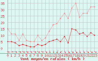 Courbe de la force du vent pour Trgueux (22)