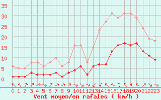 Courbe de la force du vent pour Montredon des Corbires (11)