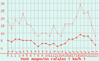 Courbe de la force du vent pour Courcouronnes (91)