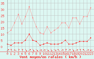 Courbe de la force du vent pour Herbault (41)
