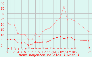 Courbe de la force du vent pour Trgueux (22)