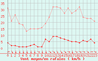 Courbe de la force du vent pour Agde (34)