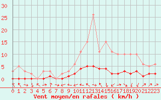 Courbe de la force du vent pour Boulaide (Lux)