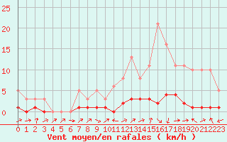 Courbe de la force du vent pour Potes / Torre del Infantado (Esp)