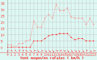 Courbe de la force du vent pour Pertuis - Le Farigoulier (84)