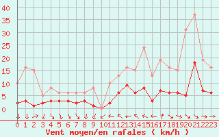 Courbe de la force du vent pour Xert / Chert (Esp)