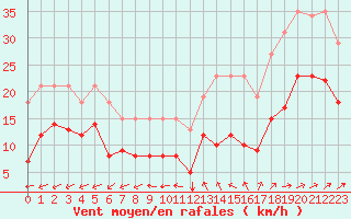 Courbe de la force du vent pour Monts-sur-Guesnes (86)