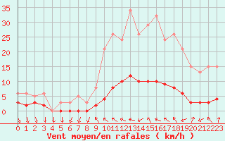 Courbe de la force du vent pour Saint-Antonin-du-Var (83)