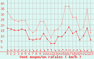 Courbe de la force du vent pour Arles (13)