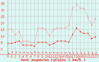 Courbe de la force du vent pour Engins (38)