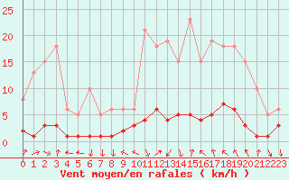 Courbe de la force du vent pour Saint-Antonin-du-Var (83)