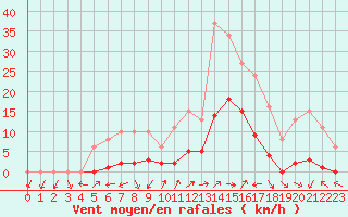 Courbe de la force du vent pour Eygliers (05)