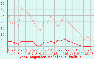 Courbe de la force du vent pour Sauteyrargues (34)