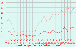 Courbe de la force du vent pour Brigueuil (16)