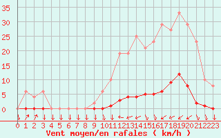 Courbe de la force du vent pour Muirancourt (60)