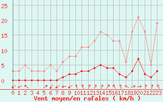 Courbe de la force du vent pour Gjilan (Kosovo)