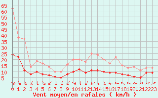 Courbe de la force du vent pour Plussin (42)