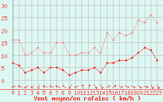 Courbe de la force du vent pour Gurande (44)