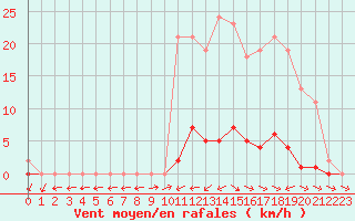 Courbe de la force du vent pour Anglars St-Flix(12)