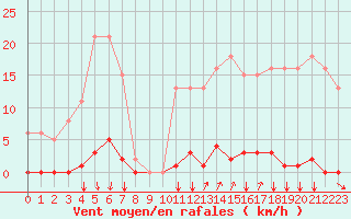 Courbe de la force du vent pour Agde (34)