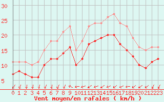 Courbe de la force du vent pour Gruissan (11)