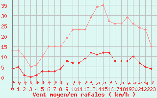 Courbe de la force du vent pour Saint-Igneuc (22)