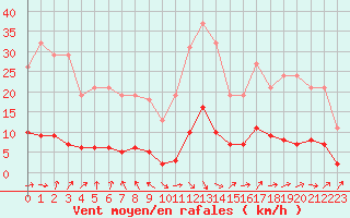 Courbe de la force du vent pour Le Mesnil-Esnard (76)