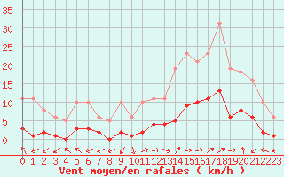 Courbe de la force du vent pour Eygliers (05)