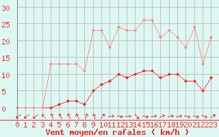 Courbe de la force du vent pour Saint-Philbert-de-Grand-Lieu (44)