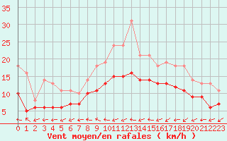 Courbe de la force du vent pour Bridel (Lu)