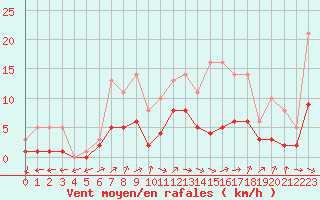 Courbe de la force du vent pour Bridel (Lu)