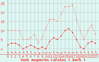 Courbe de la force du vent pour Fameck (57)