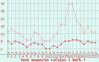 Courbe de la force du vent pour Neuville-de-Poitou (86)