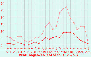 Courbe de la force du vent pour Gjilan (Kosovo)