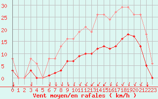 Courbe de la force du vent pour Estres-la-Campagne (14)