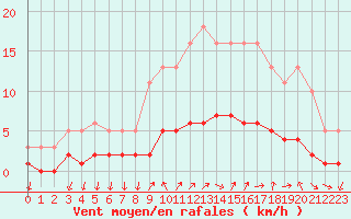 Courbe de la force du vent pour Sanary-sur-Mer (83)