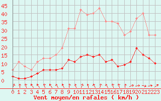Courbe de la force du vent pour Herhet (Be)