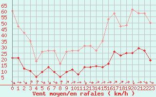 Courbe de la force du vent pour Marseille - Saint-Loup (13)