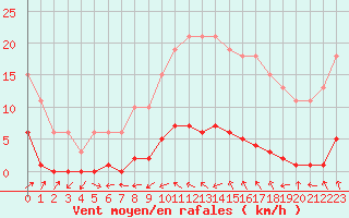 Courbe de la force du vent pour Bulson (08)