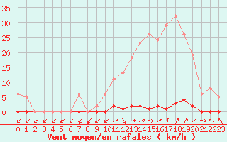 Courbe de la force du vent pour Cabris (13)